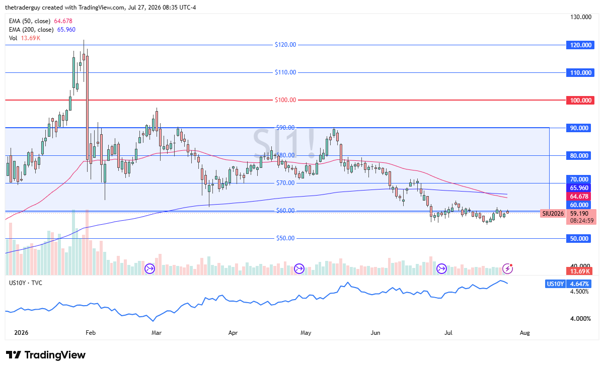 Silver futures daily chart showing price at 59.190 just below the $60.00 level, with the 50-EMA at 64.678 and the 200-EMA at 65.960 overhead.