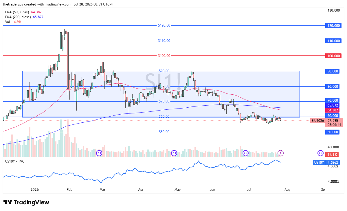 Daily silver chart at 57.595, sitting below its falling 50- and 200-day EMAs (64.382 and 65.872) near the bottom of its range.