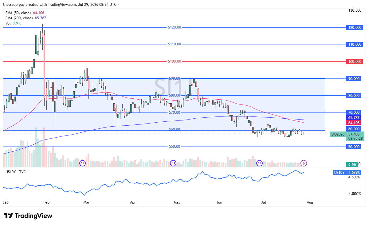 Daily silver chart at 57.400, sitting below its falling 50- and 200-day EMAs near the bottom of its range around 60.