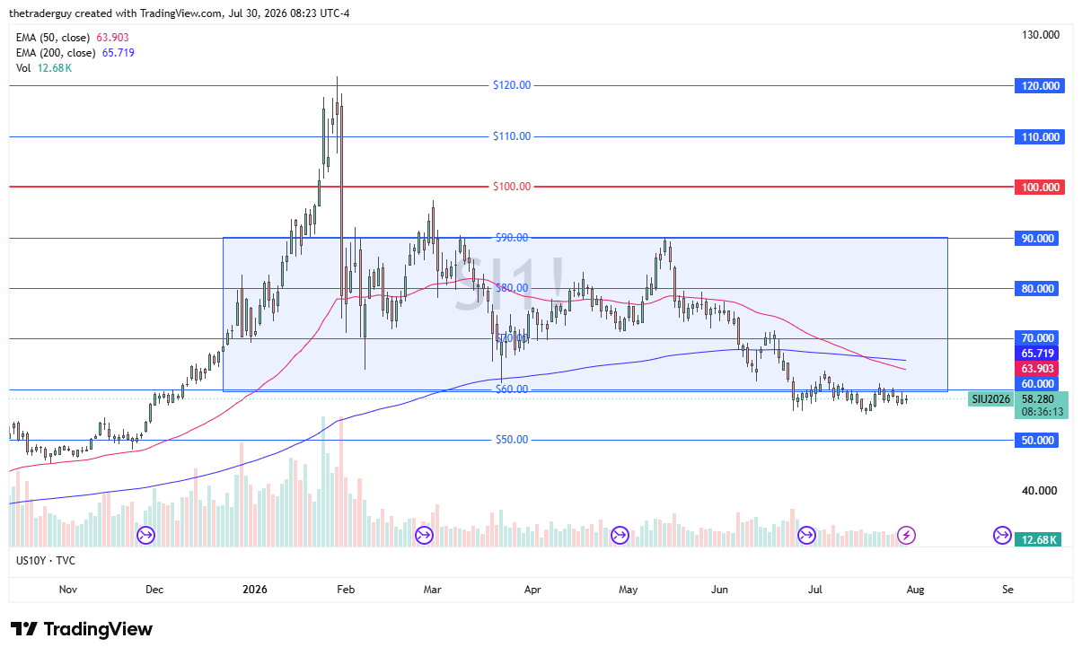 Daily silver chart at 58.280, consolidating near the bottom of its range below its falling 50- and 200-day EMAs.