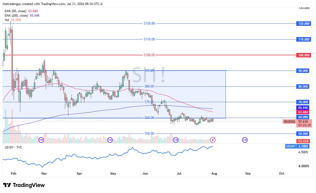 Weekly silver futures candlestick chart showing the contract near 57.655, holding above the 200-week EMA at 42.880.