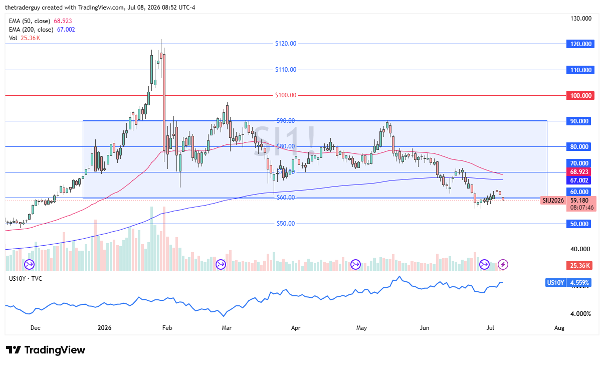 Silver daily candlestick chart. Source: TradingView