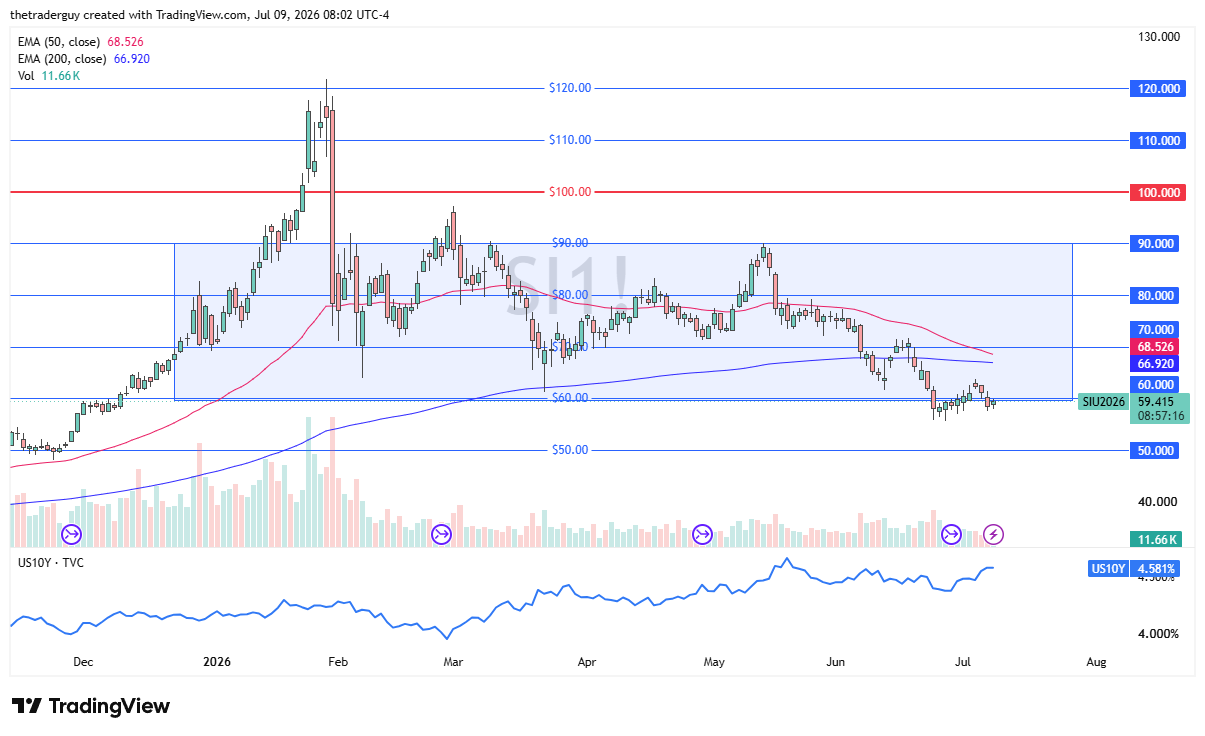 Silver daily candlestick chart. Source: TradingView