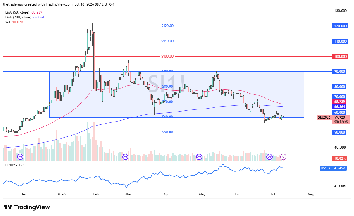 Silver daily near $59.92, sitting at the lower edge of its $60–90 range and just below both EMAs after falling from its January spike.