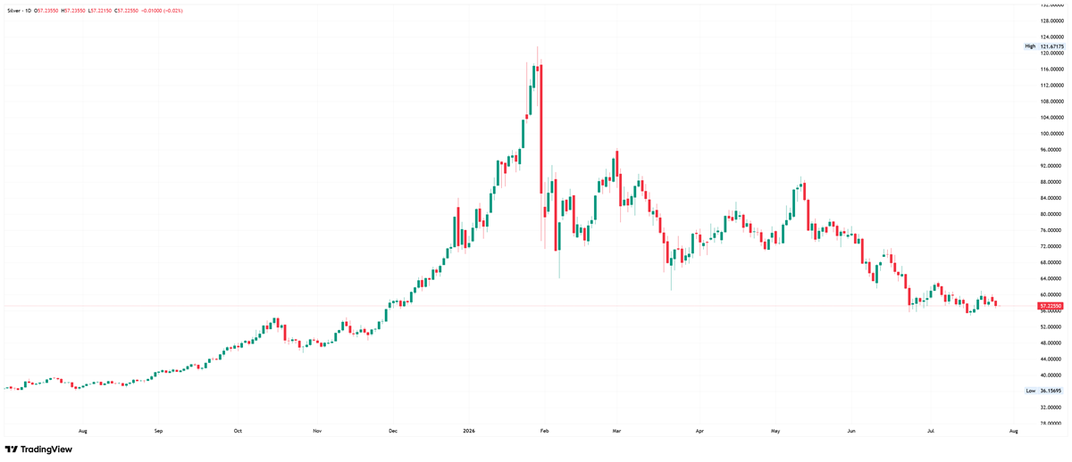 Silver daily chart. Source: TradingView