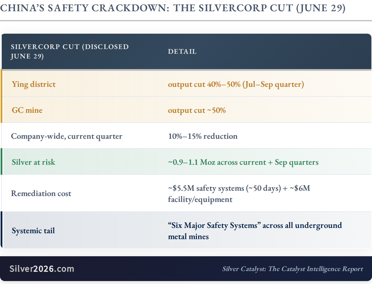 Table of Silvercorp's June 29 China output cuts, showing 40%–50% reductions at Ying, ~50% at GC, and ~0.9–1.1 Moz of silver at risk.