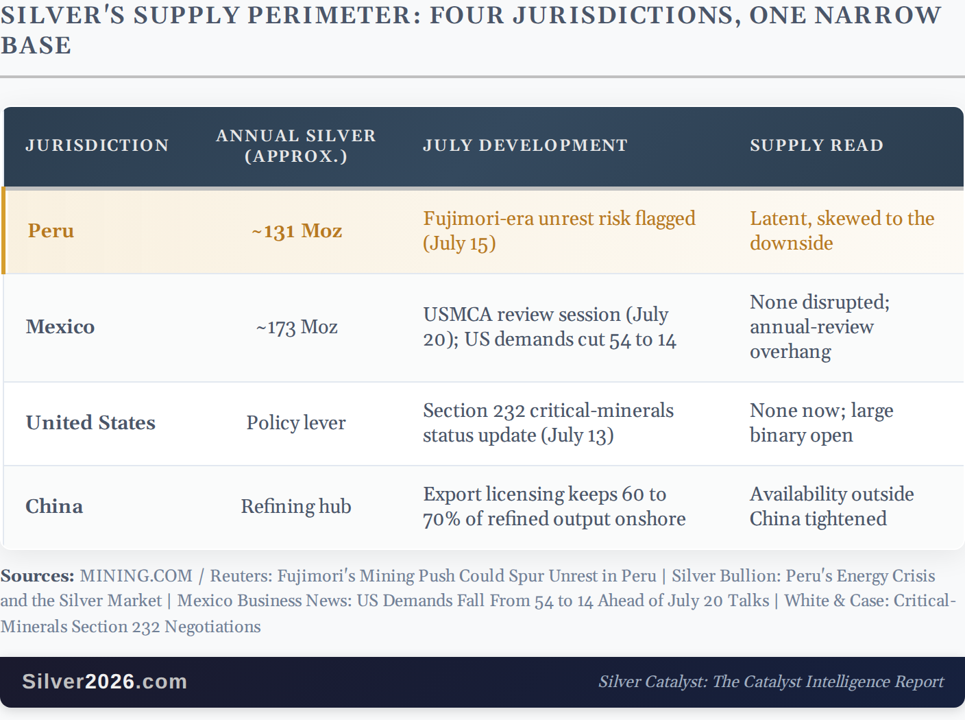 Silver's Supply Perimeter: Four Jurisdictions, One Narrow Base
