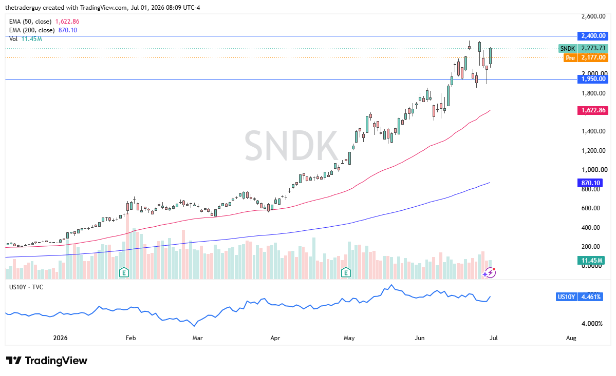 SNDK daily chart. Source: TradingView