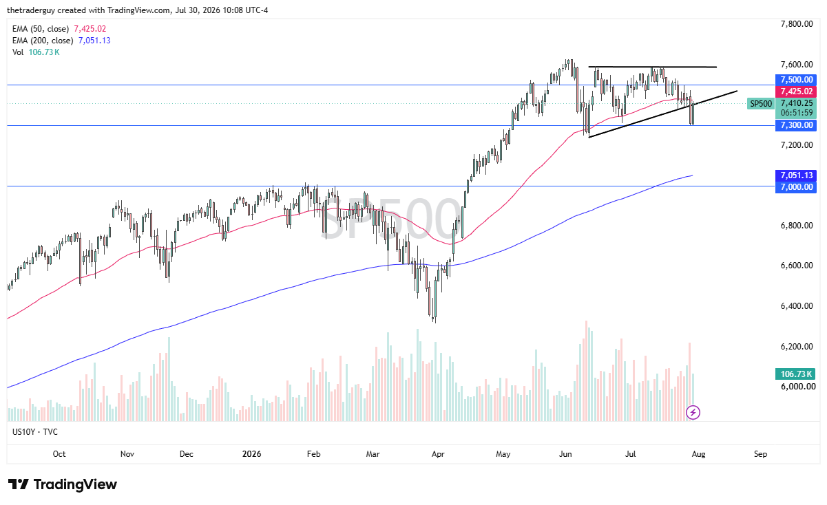 Daily SP500 chart at 7,410.25, testing an ascending triangle support line on its 50-day EMA, above a rising 200-day EMA.