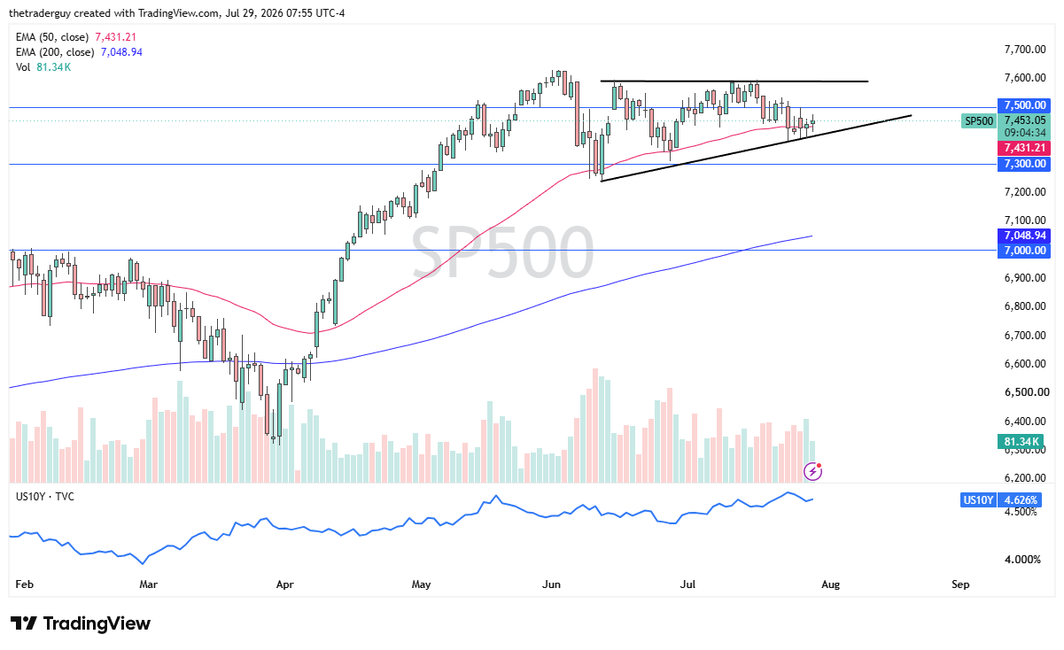 Gráfico diario del SP500 en 7.453, enrollándose en un triángulo ascendente sobre su EMA de 50 días (7.431), por encima de una EMA de 200 días en ascenso.