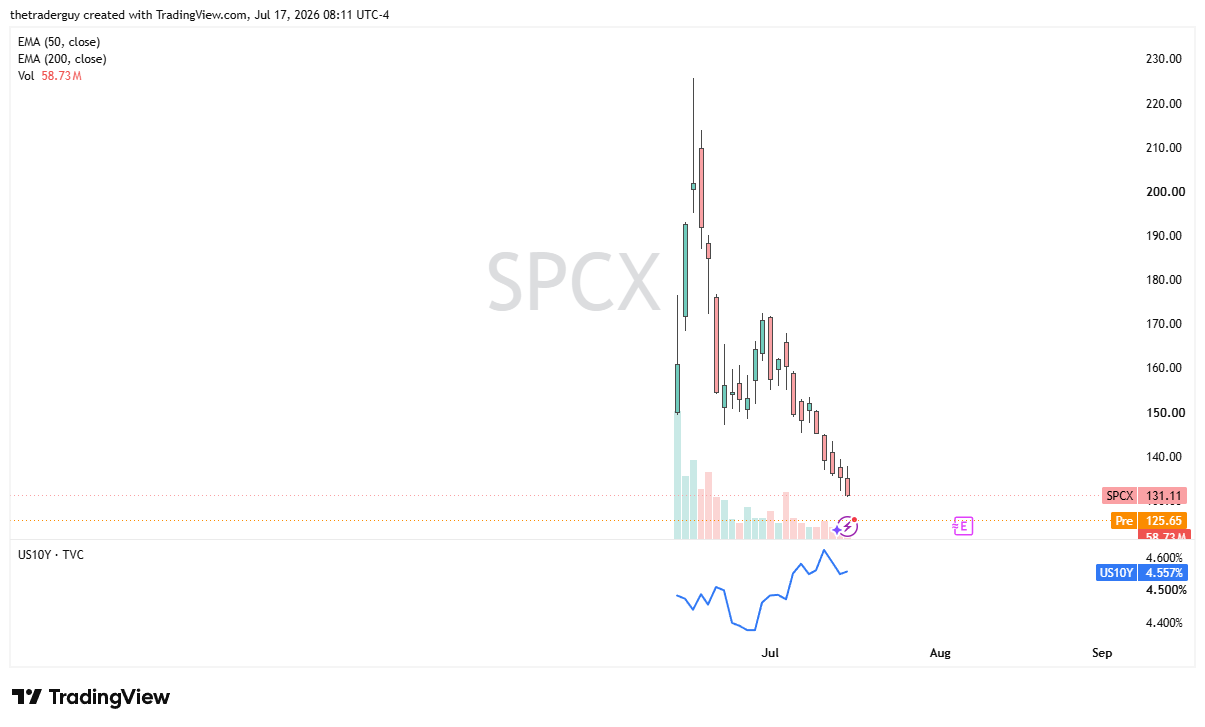 SpaceX daily chart with price near $131, extending a steep decline from its $228 debut high with little price history to define support.