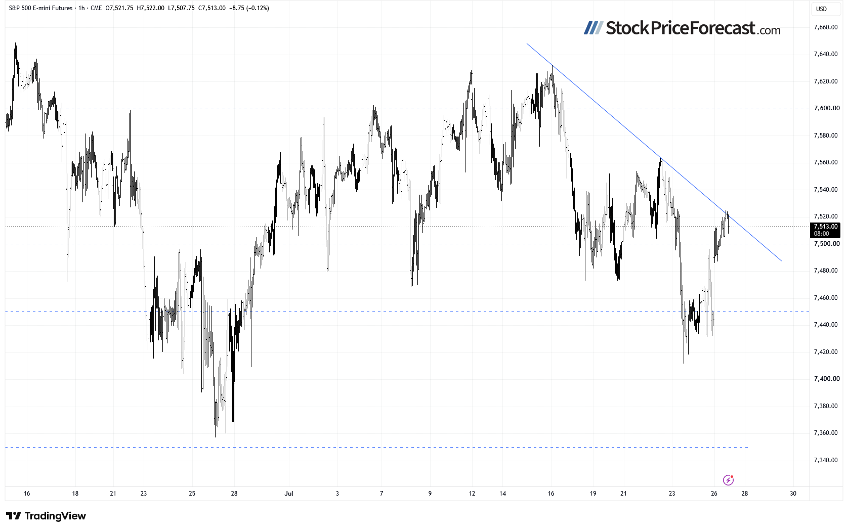 S&P 500 E-mini futures 1-hour chart at 7,513, rebounding to a falling trendline just above the 7,500 level, with support marked near 7,450 and 7,350.