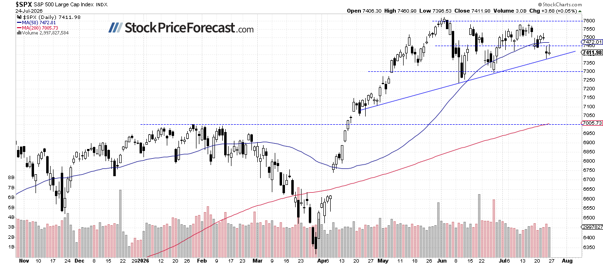 S&P 500 daily chart at 7,411.98, holding above a rising trendline and the 200-day MA while sitting just below the 50-day MA at 7,472.01.