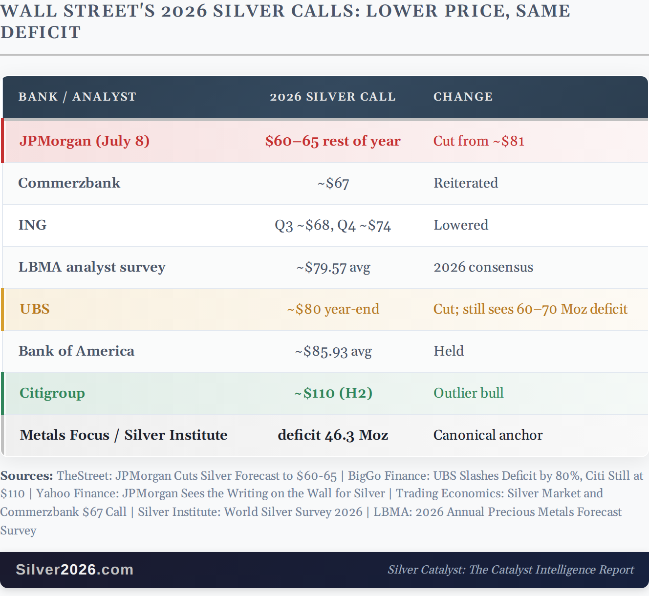 Street Cut Its Silver Targets: The Price Fell, the Deficit Held - Image 1