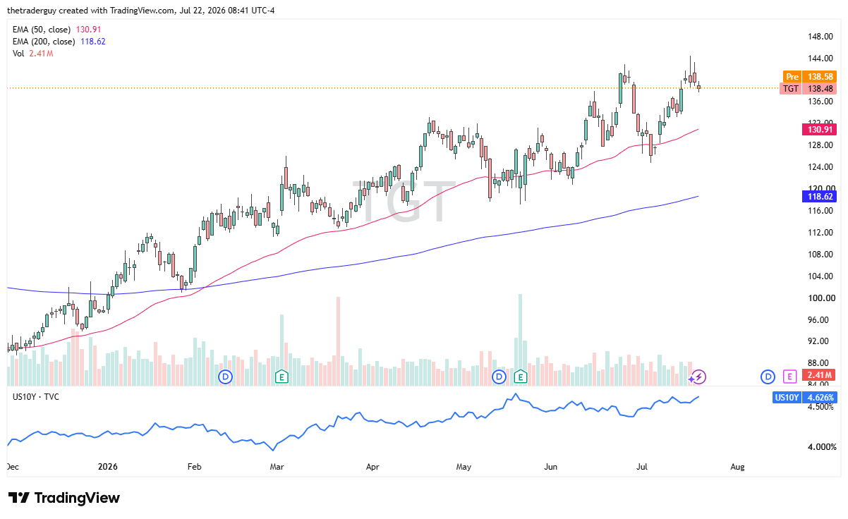 Daily candlestick chart of Target, trading near 138 above its 50- and 200-day EMAs.