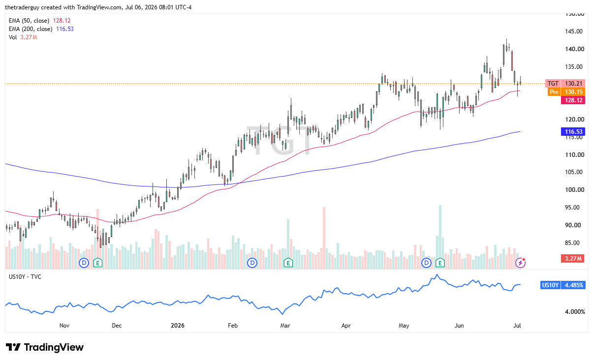 TGT daily chart. Source: TradingView