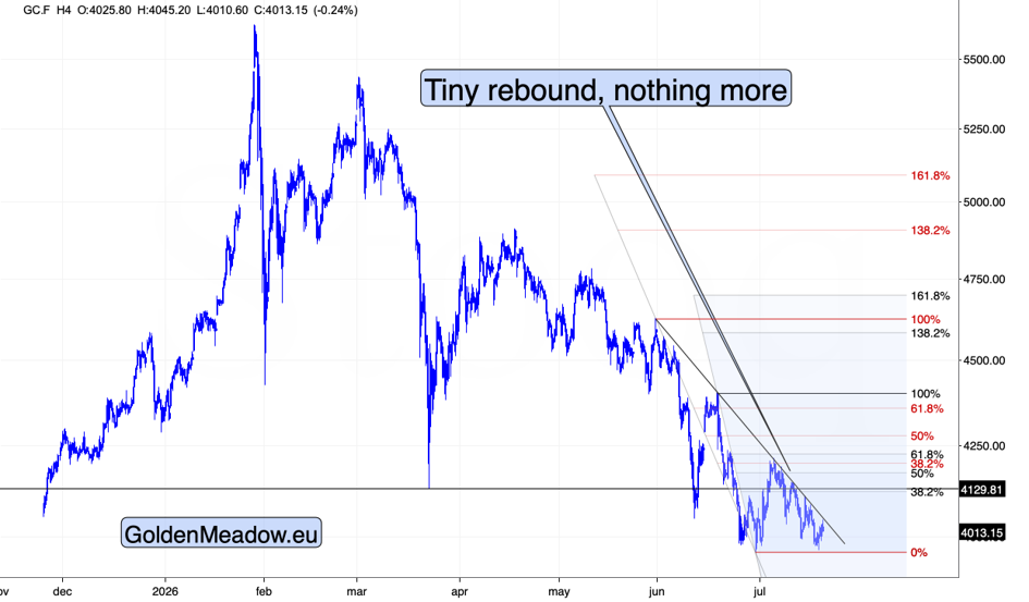 4-hour candlestick chart of gold at $4,013, consolidating near its lows with a small rebound reaching declining resistance.
