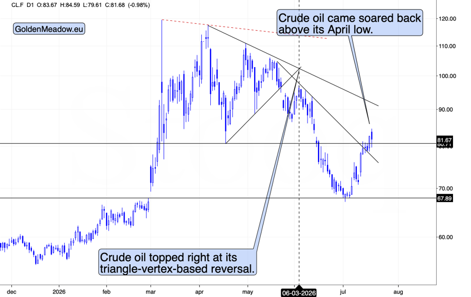 Daily candlestick chart of crude oil at $81.67, rebounding from a June low near $68 after peaking around $120 in spring.