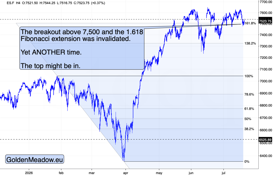 4-hour chart of S&P 500 futures at 7,523.75, stalling just above the 7,500 level after failing to hold a breakout to new highs.