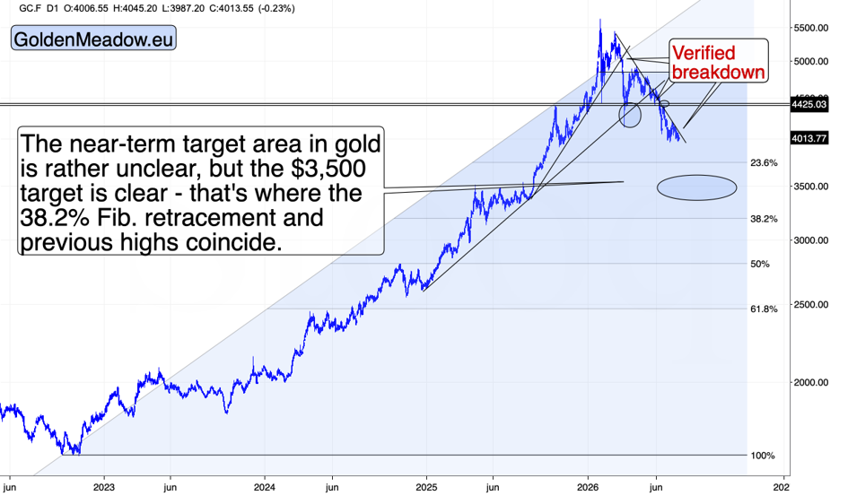 Long-term daily chart of gold at about $4,014, pulling back from an early-2026 peak near $5,600 within a multi-year rising channel, with a highlighted target zone near $3,500.
