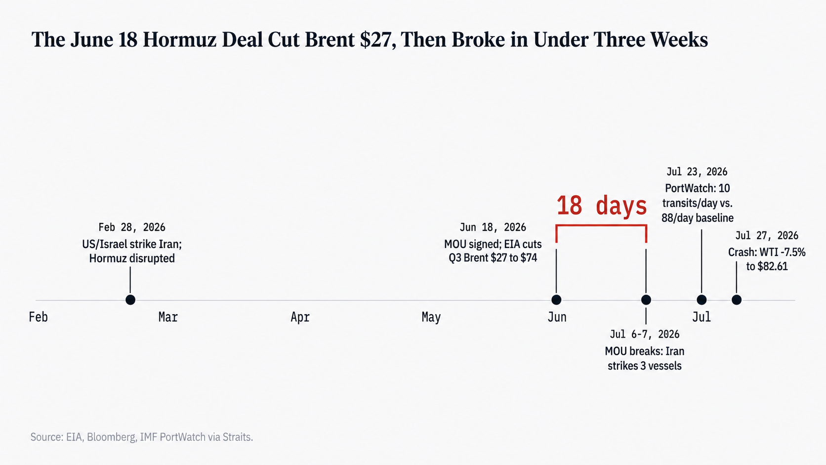 Timeline from February to July 2026 showing the Strait of Hormuz disruption, the June 18 reopening MOU, its breakdown 18 days later, PortWatch transit data, and WTI's July 27 drop to $82.61.