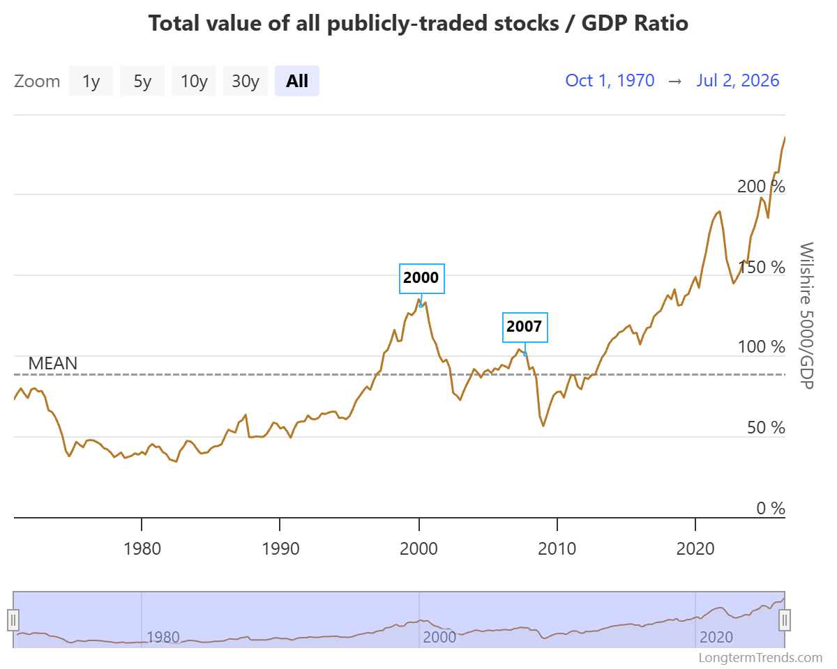 Indicador Buffett