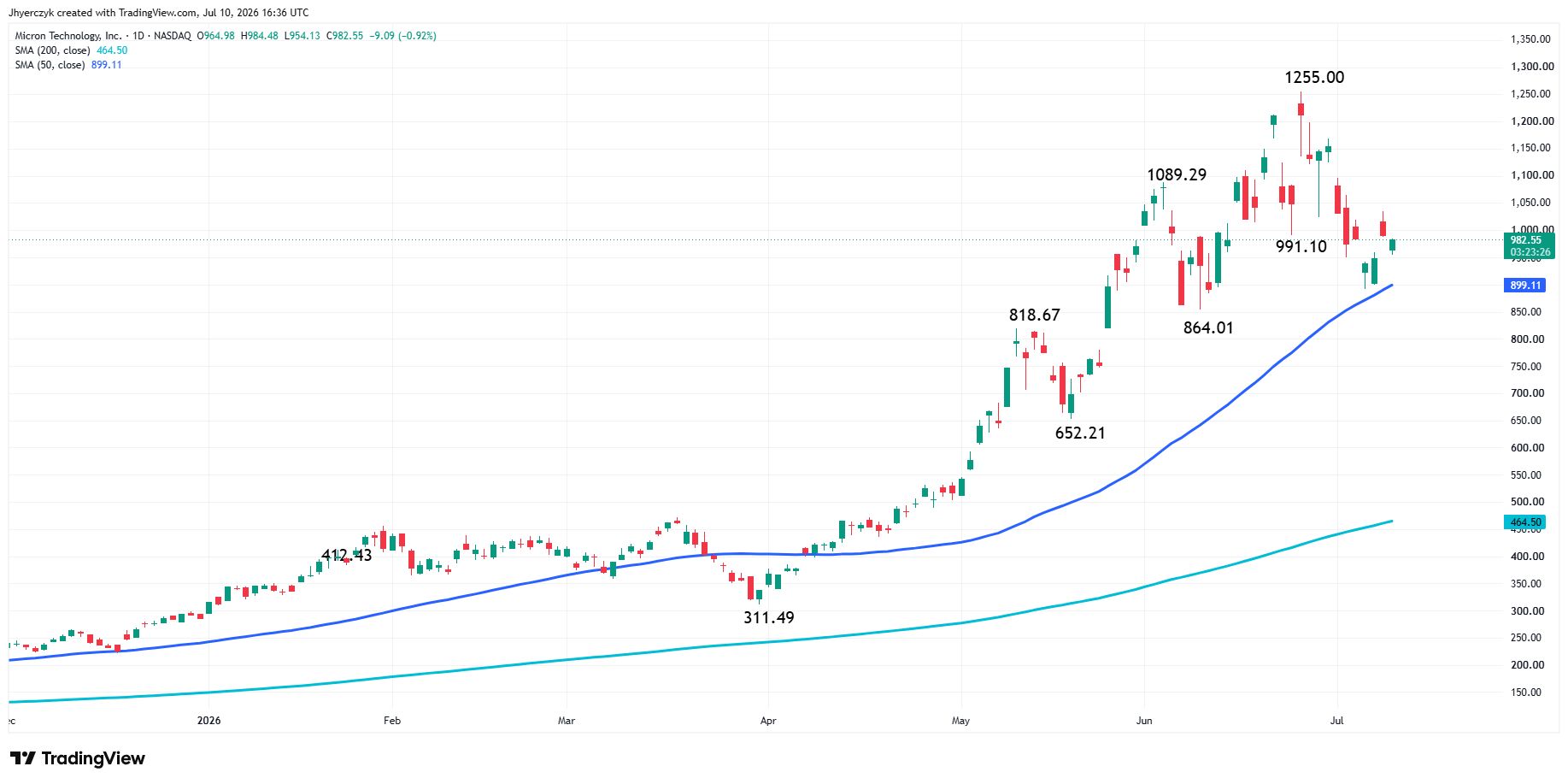 TradingView chart showing Micron Technology (MU) price action.
