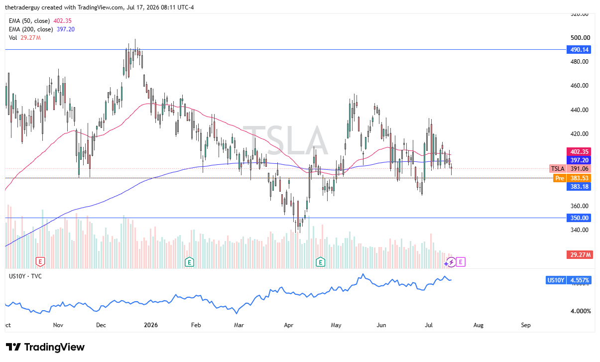 Tesla daily chart with price near $391, trading in a sideways range around its 50- and 200-day EMAs.