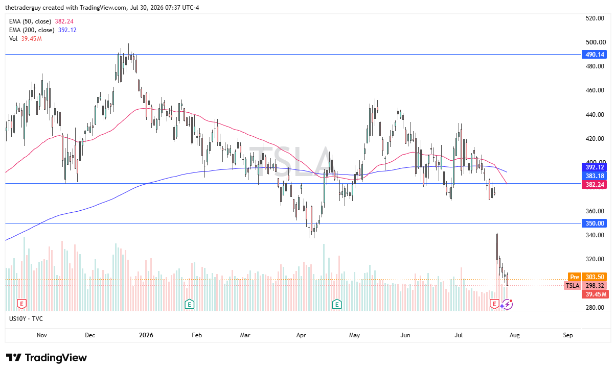 Daily TSLA chart at 298.32, gapping sharply lower below its 50- and 200-day EMAs after breaking the 350 level.