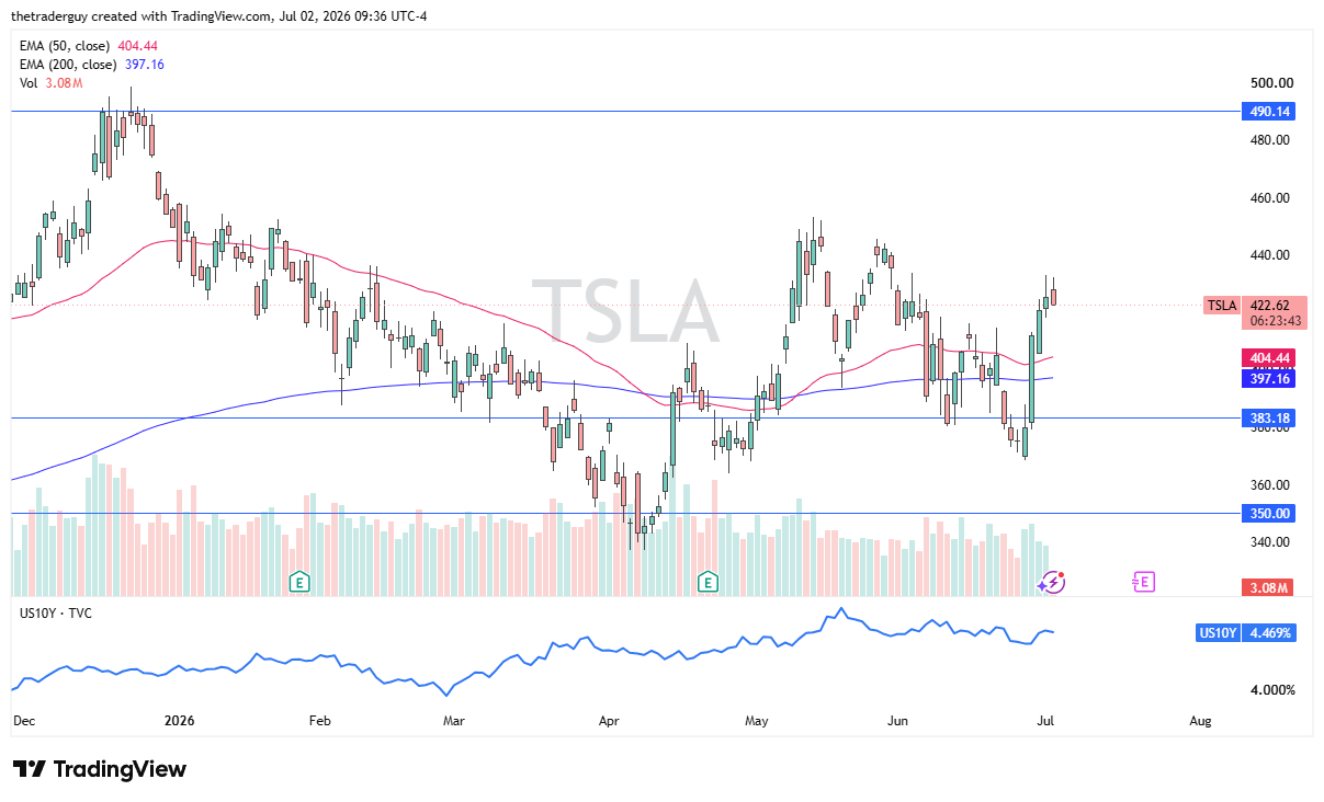 TSLA daily chart. Source: TradingView