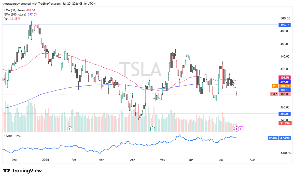 Daily candlestick chart of Tesla at $380.84, hovering just below its 200-day EMA ($397) after bouncing near the bottom of a long sideways range.