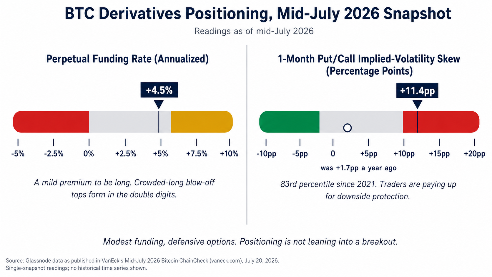Two gauges summarize Bitcoin derivatives positioning in mid-July 2026: annualized perpetual funding at 4.5% and one-month put-call implied-volatility skew at 11.4 percentage points.