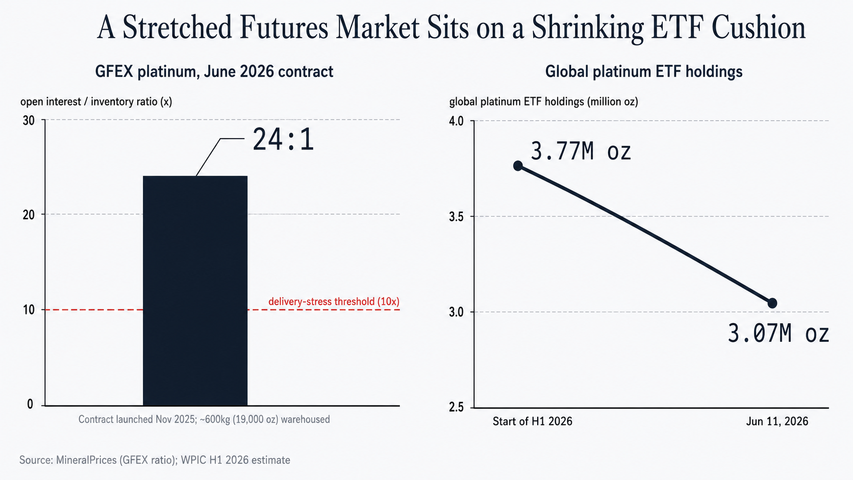 Two-panel chart comparing a 24-to-1 GFEX platinum open-interest-to-inventory ratio with a decline in global platinum ETF holdings from 3.77 million to 3.07 million ounces in H1 2026.