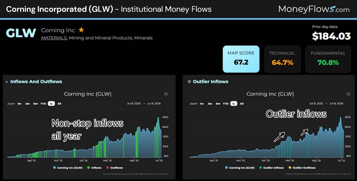Two-panel dashboard showing institutional money flows for Corning Incorporated (GLW) with data from July 2022 to July 2023. Left panel is a line graph of inflows and outflows highlighting consistent inflows throughout the year, while right panel shows outlier inflows with notable spikes; includes MAP score (67.2), technical score (64.7%), and fundamental score (70.8%), with prior day price at $184.03.