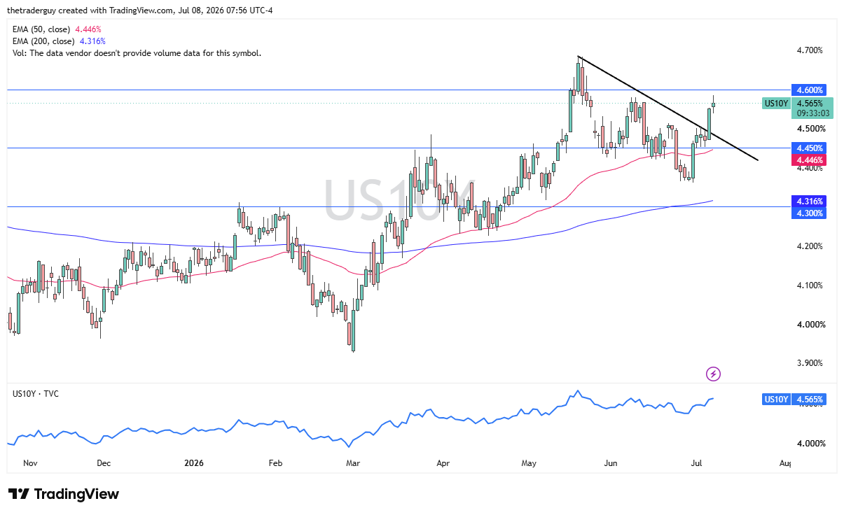 Grafico giornaliero del rendimento decennale USA. Fonte: TradingView