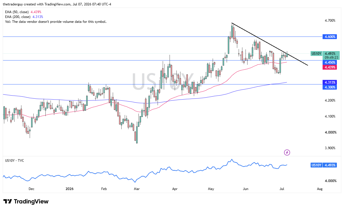 Grafico giornaliero rendimento a 10 anni USA. Fonte: TradingView