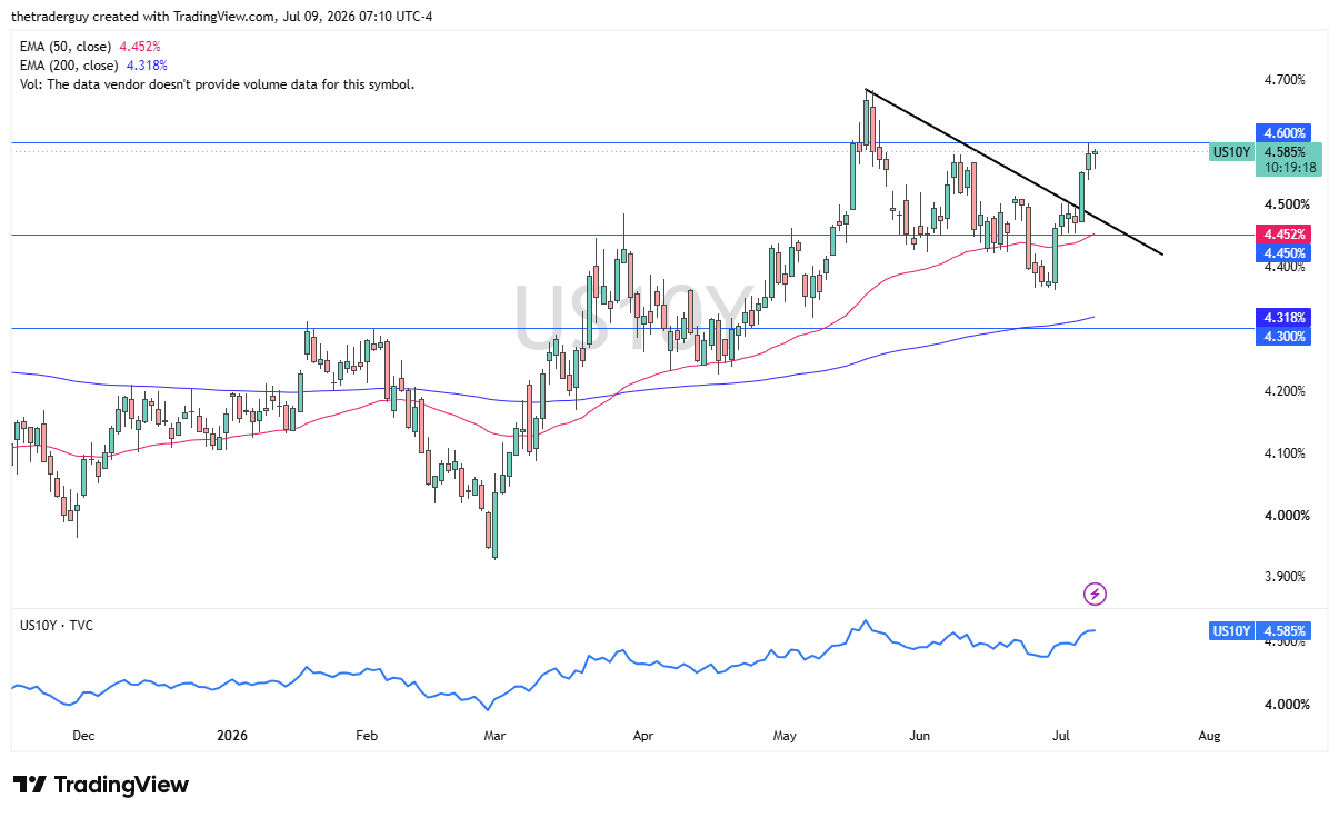 Grafico giornaliero rendimento USA a 10 anni. Fonte: TradingView