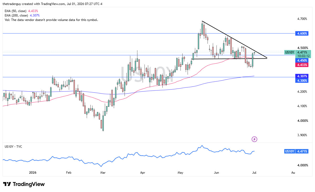 Grafico giornaliero rendimento USA a 10 anni. Fonte: TradingView