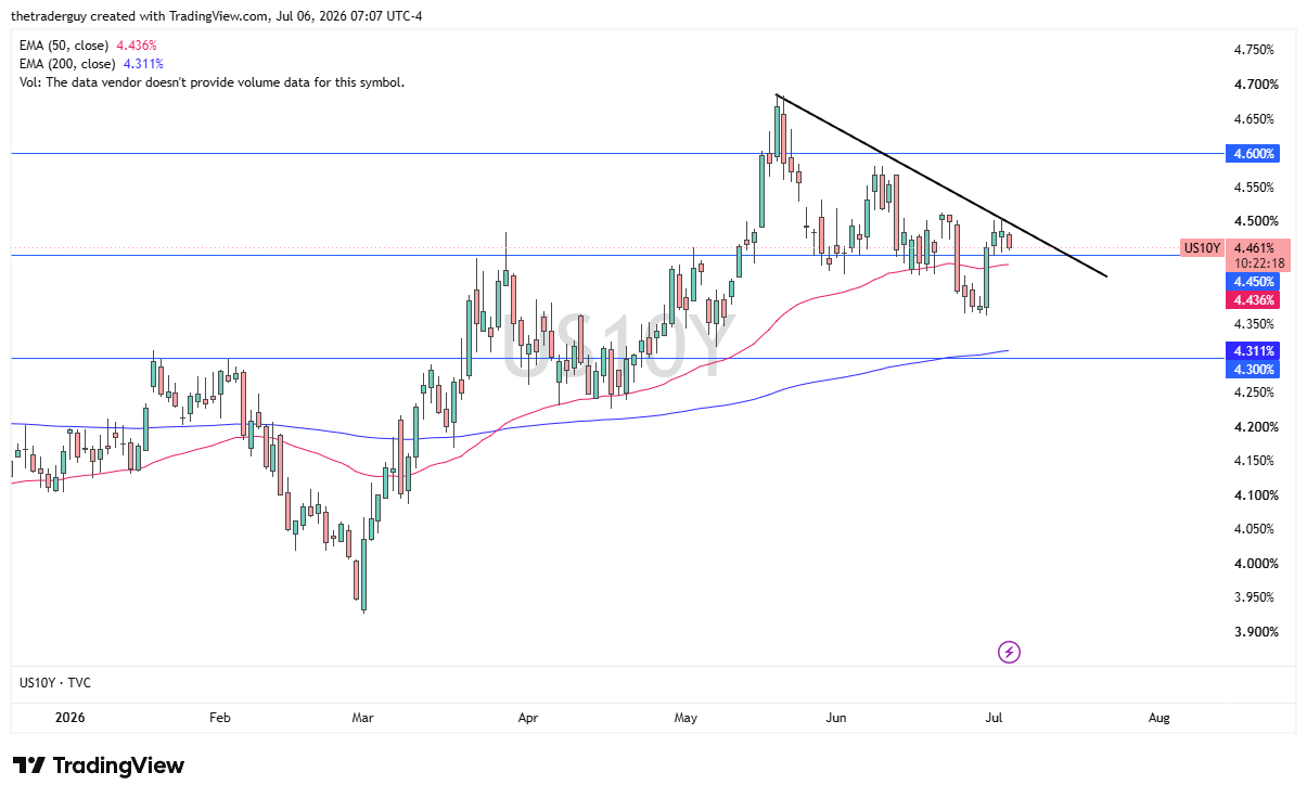 Grafico giornaliero rendimento decennale USA. Fonte: TradingView