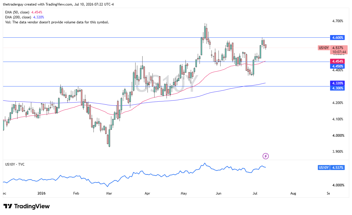 Rendimento del Treasury USA a 10 anni giornaliero vicino al 4,537%, in trading sopra le medie mobili a 50 e 200 giorni dopo il rimbalzo verso la zona di resistenza a 4,60%.