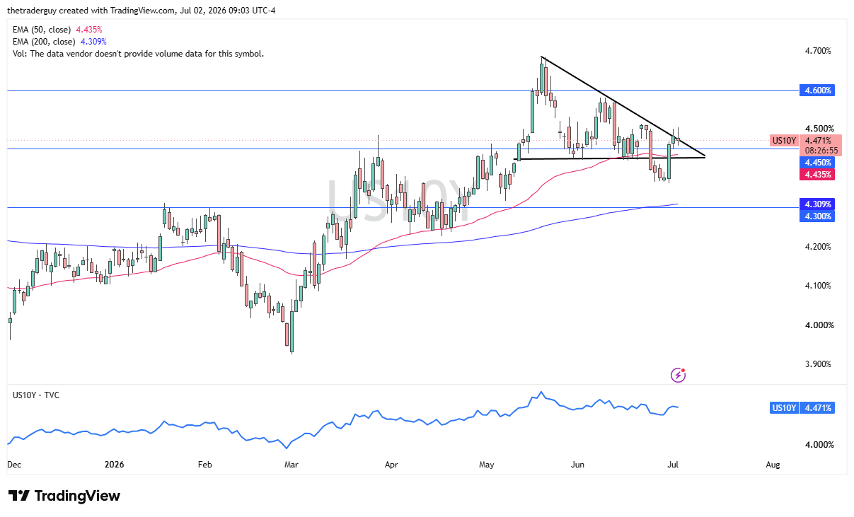 Grafico giornaliero rendimento USA a 10 anni. Fonte: TradingView