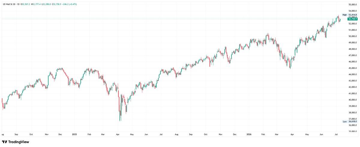US Wall St 30 daily chart trading near 52,759 after an extended uptrend, holding just below the record high at 53,414.8.