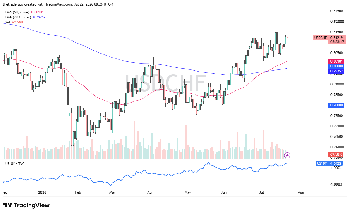 Gráfico diario del USD/CHF, cotizando cerca de 0,8120 por encima de sus MME de 50 y 200 días.