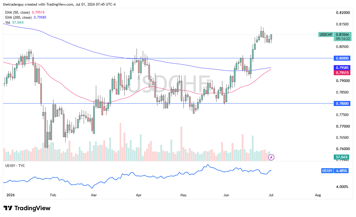 USD/CHF daily chart. Source: TradingView