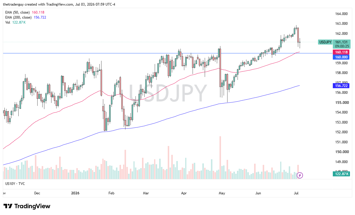 USD/JPY daily chart. Source: TradingView