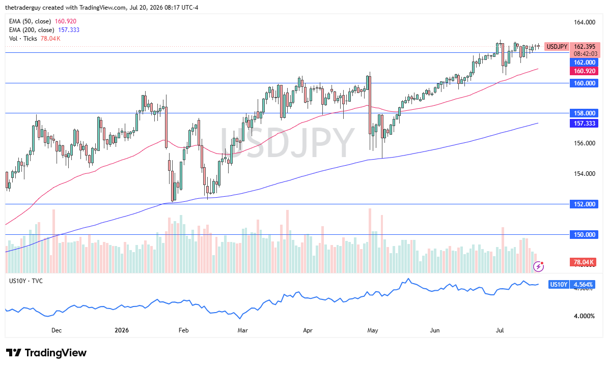 Daily candlestick chart of USD/JPY at 162.40, above both the 50-day and 200-day EMAs in a steady uptrend near 162 resistance.