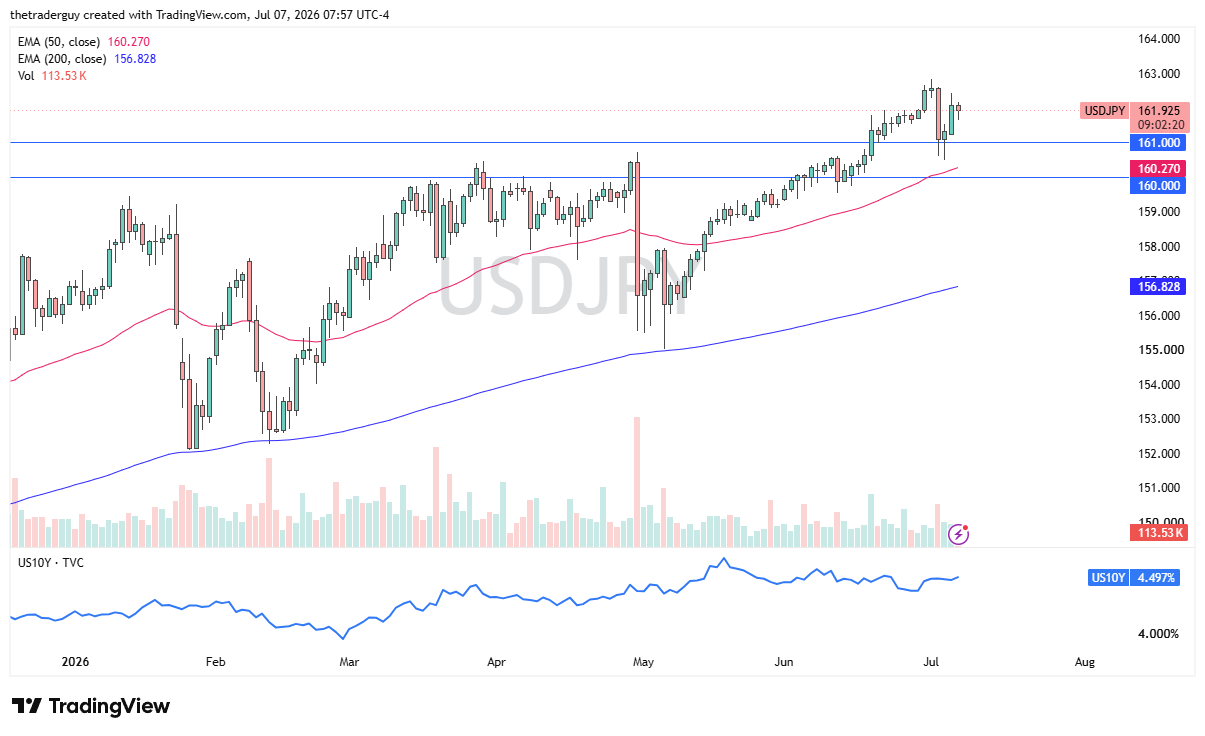 USD/JPY daily chart. Source: TradingView