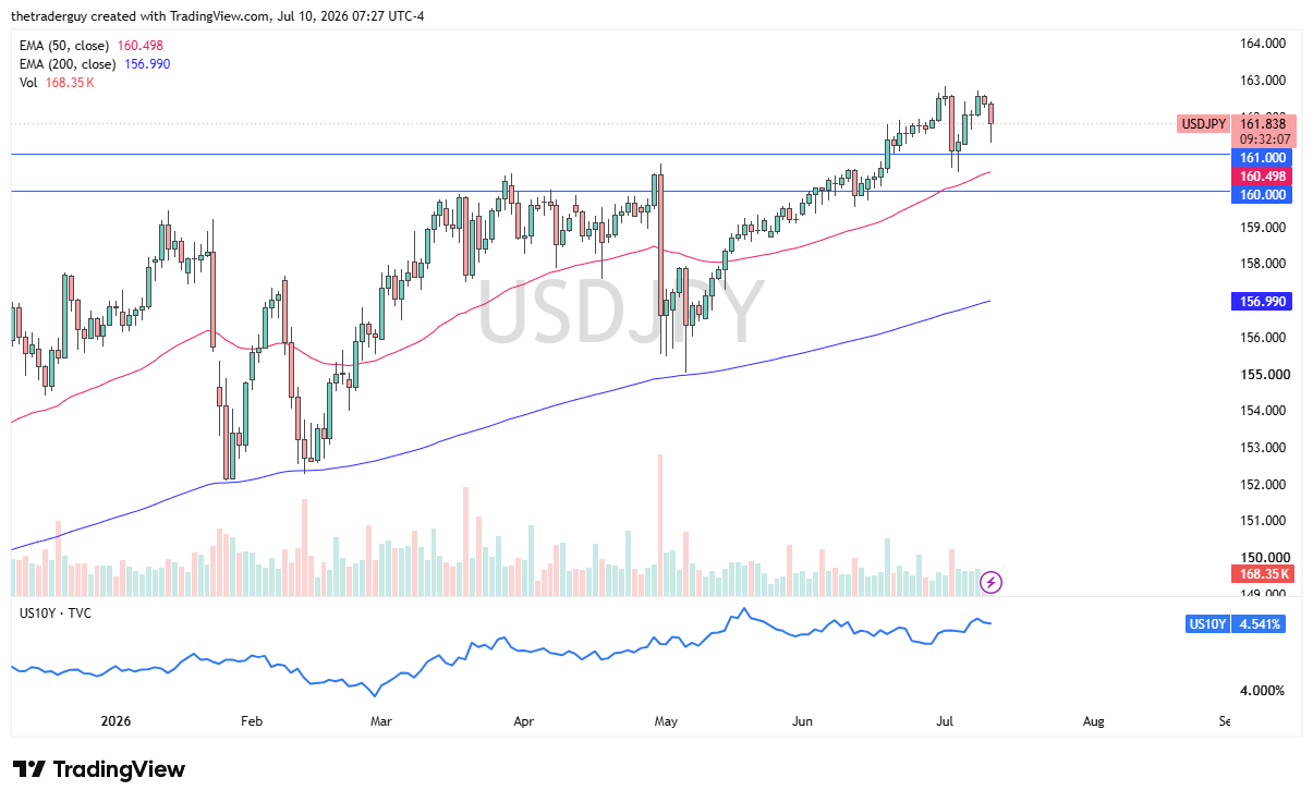 USD/JPY daily near 161.84, extending its uptrend and holding above the 50- and 200-day EMAs.
