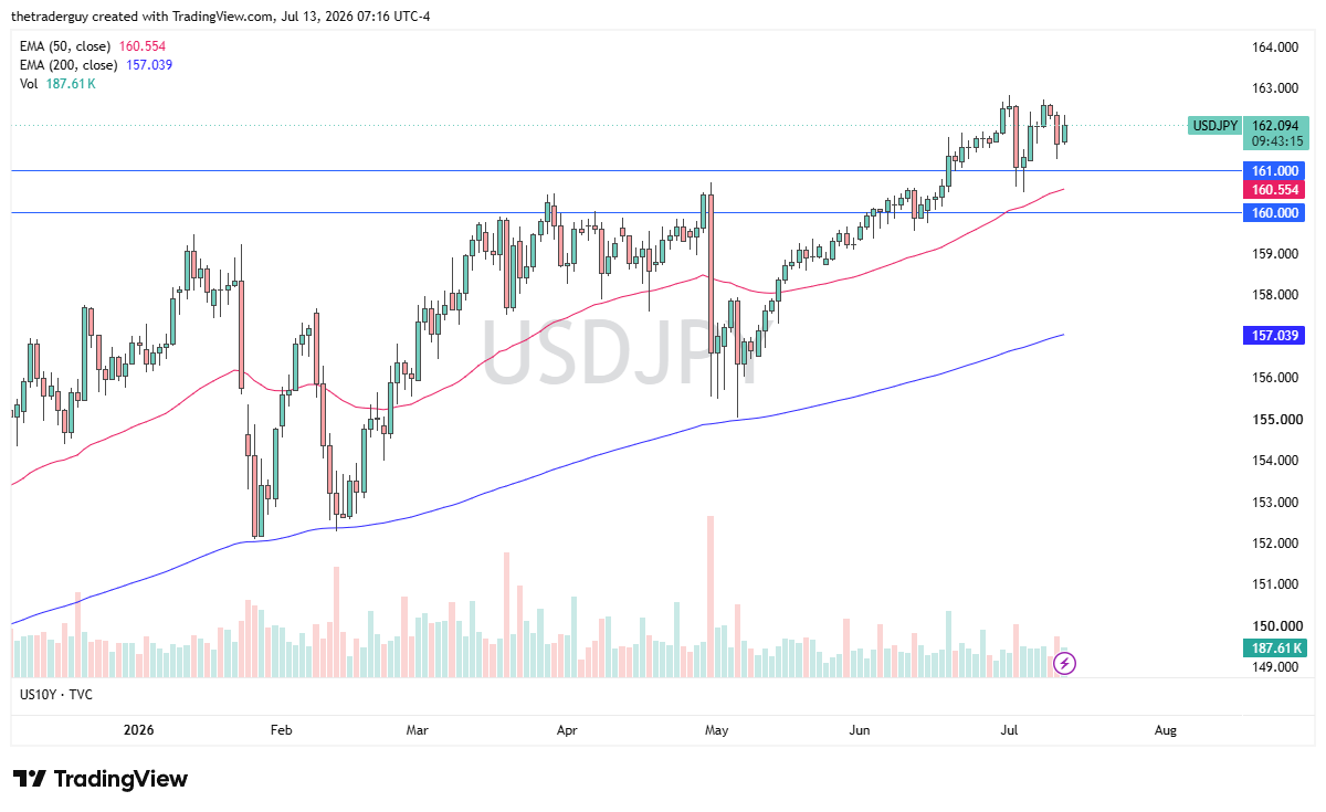 USD/JPY near 162.09, extending its long-running uptrend with 161 support below and the 50-day EMA rising toward it.
