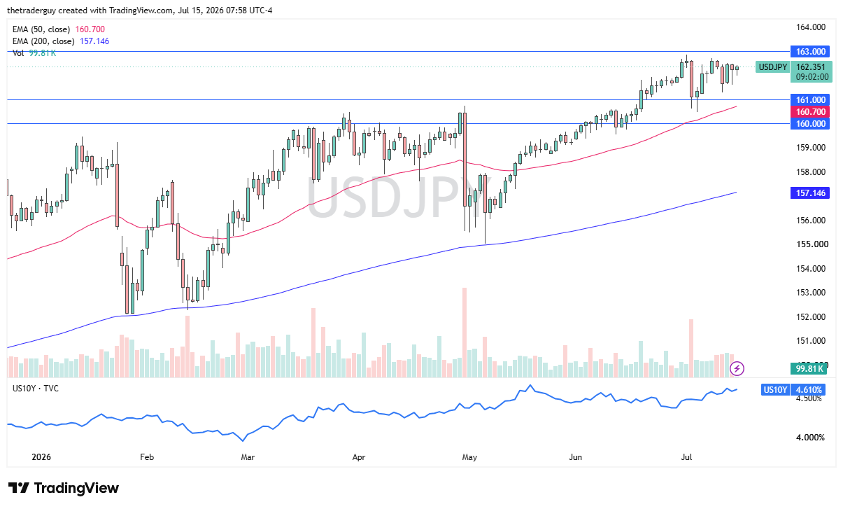 USD/JPY daily chart with price near 162.35, holding below the 163.00 resistance level and above its rising 50- and 200-day EMAs.